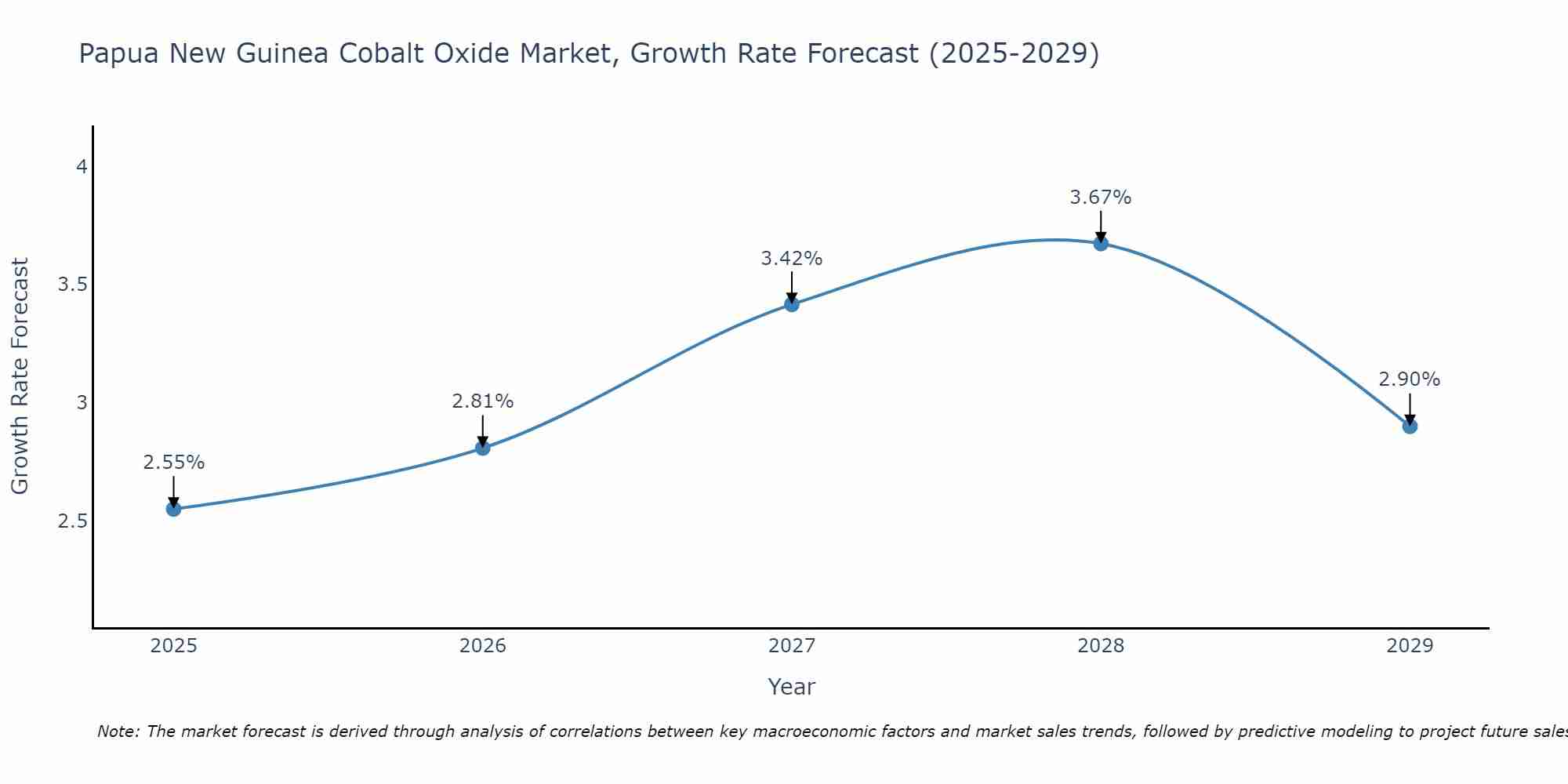Papua New Guinea Cobalt Oxide Market Growth Rate